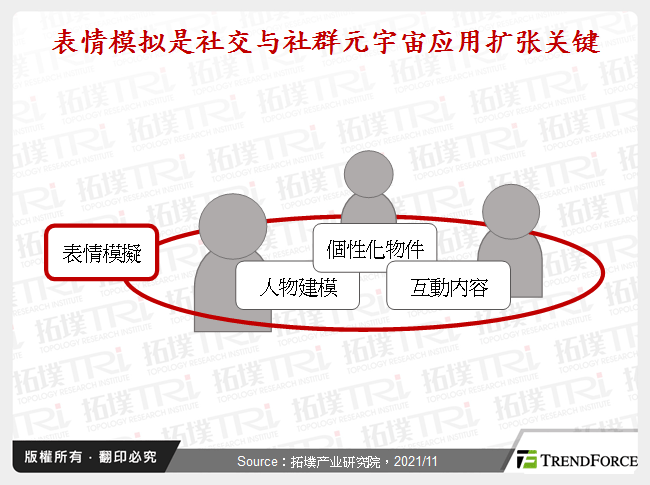 表情模拟是社交与社群元宇宙应用扩张关键