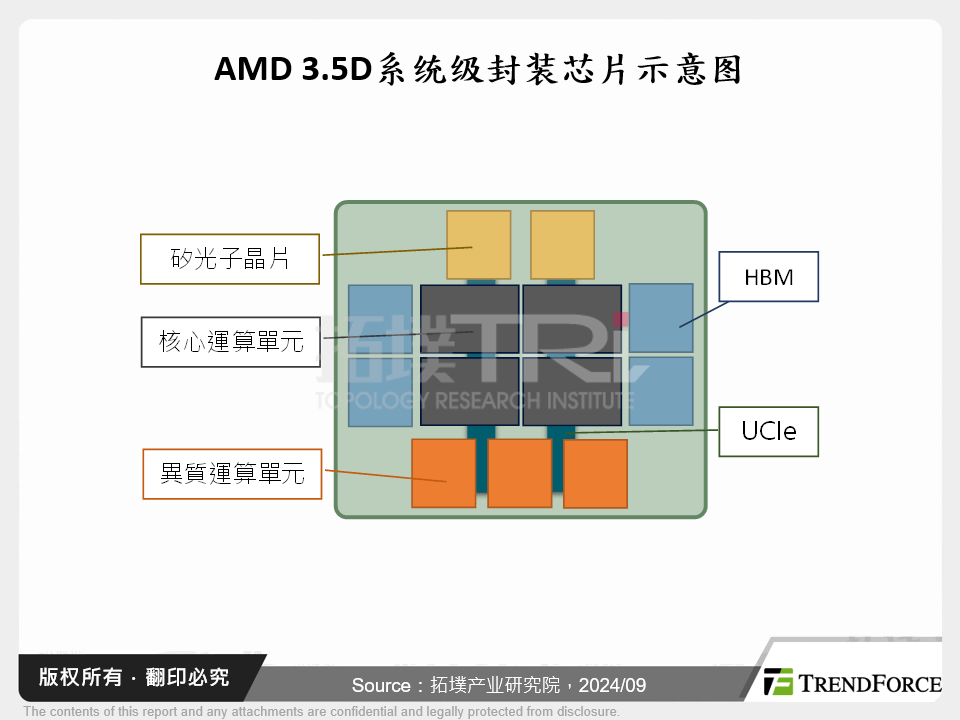 AMD 3.5D系统级封装晶片示意图