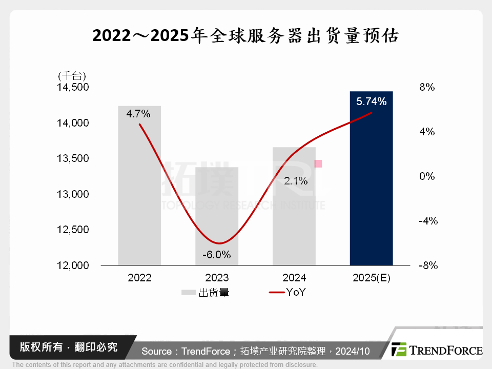 2022～2025年全球伺服器出货量预估