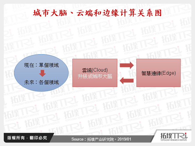 城市大脑、云端和边缘计算关系图