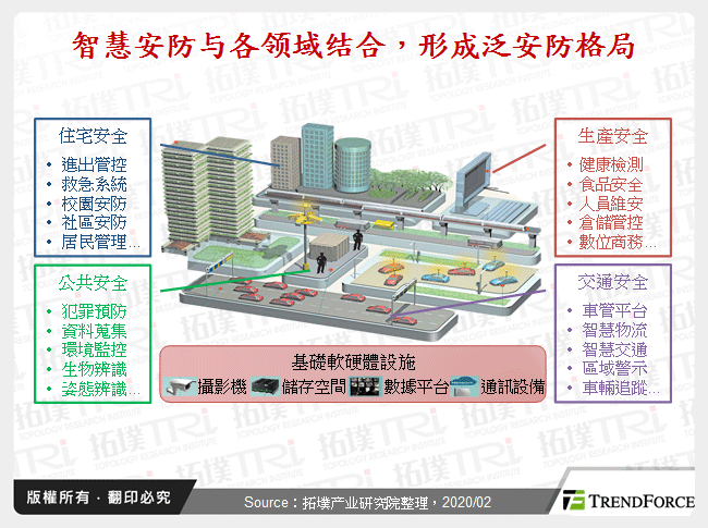 智慧安防与各领域结合，形成泛安防格局