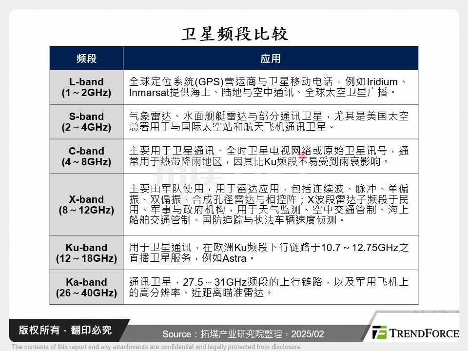 卫星频段比较