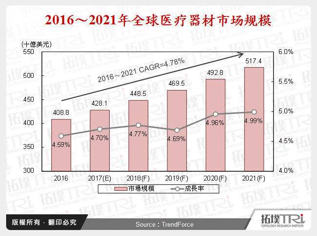 2016～2021年全球医疗器材市场规模