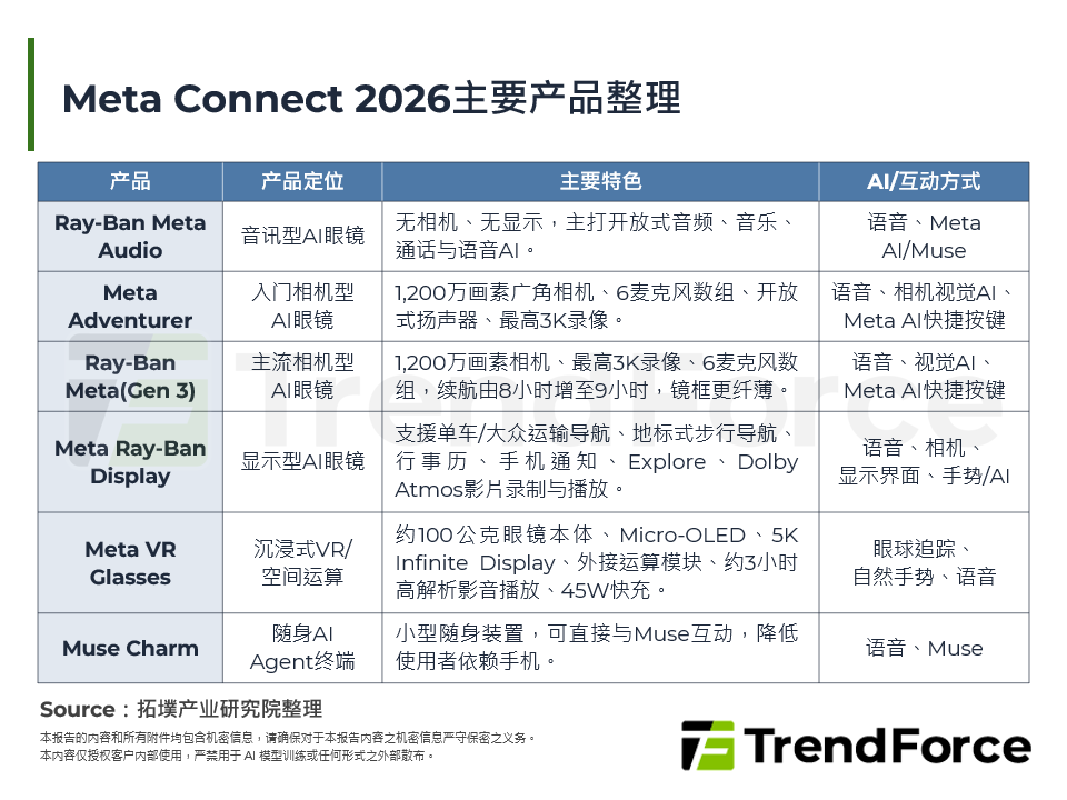 Meta Connect 2026主要产品整理