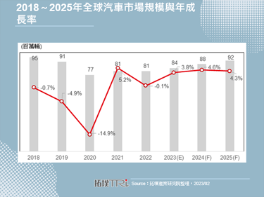 2023年新车市场预估回升至8,410万辆，年成长3.8%