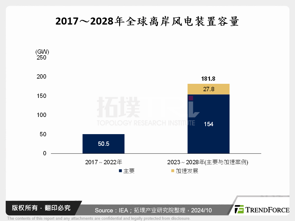 2017～2028年全球离岸风电装置容量