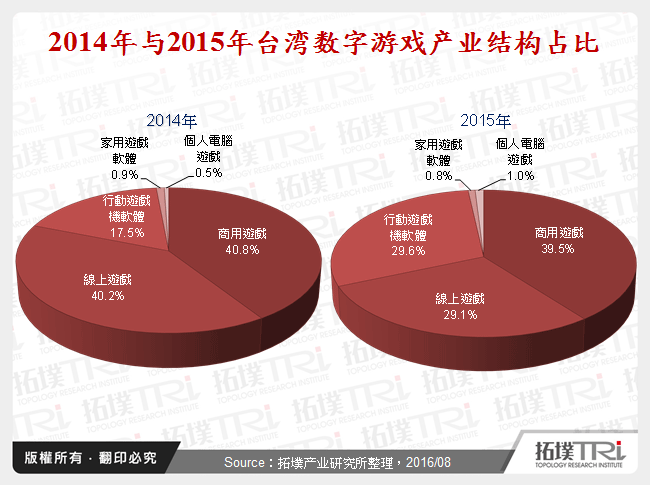 2014年和2015年台湾数位游戏产业结构占比