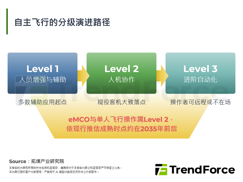自主飞行的分级演进路径