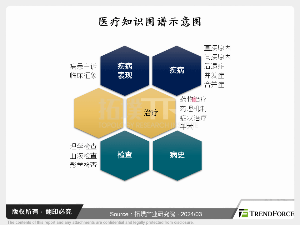 医疗知识图谱示意图