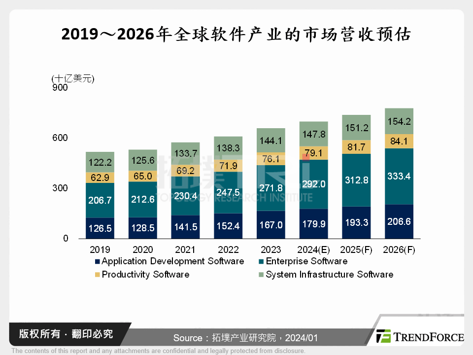 2019～2026年全球软体产业的市场营收预估