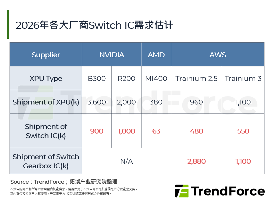 2026年各大厂商Switch IC需求估计