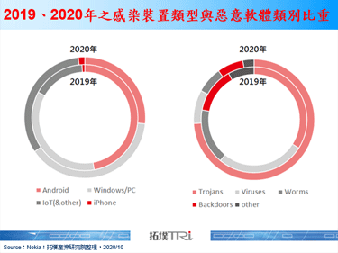 Nokia发布年度资安报告，物联网装置感染比例大幅上升