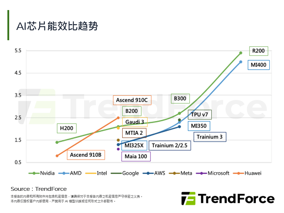 AI晶片能效比趋势