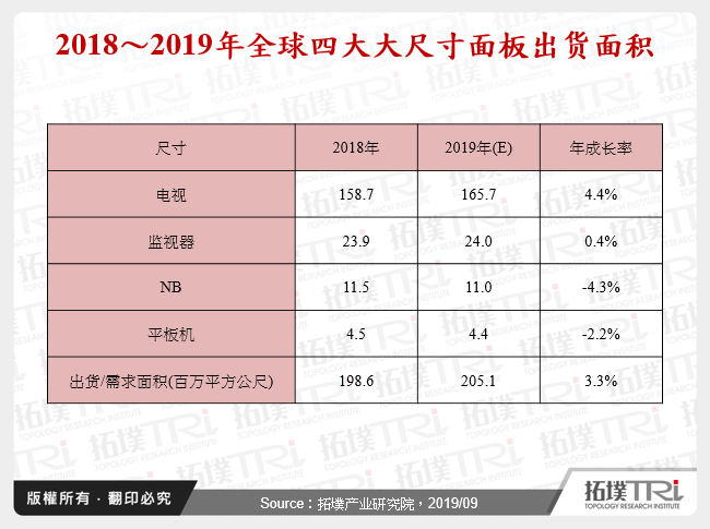 2018～2019年全球四大大尺寸面板出货面积