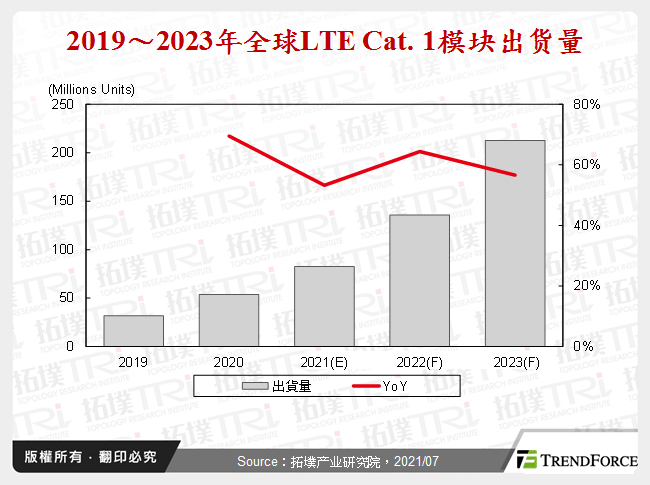 2019～2023年全球LTE Cat. 1模组出货量