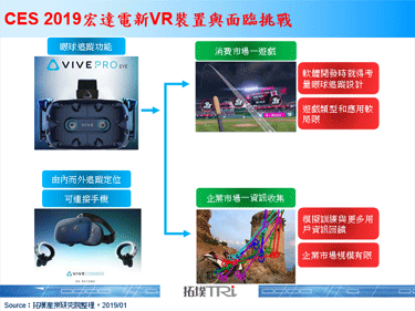 CES 2019：宏达电发表2款新VR装置，VIVE Pro Eye提供眼球追踪功能