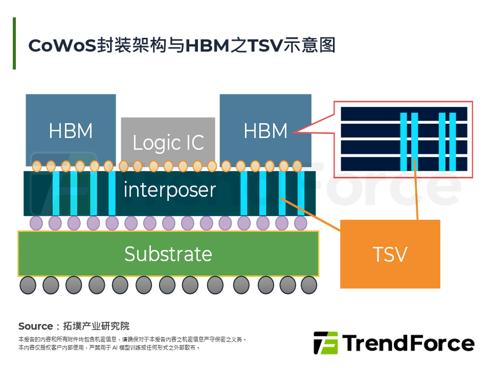 CoWoS封装架构与HBM之TSV示意图