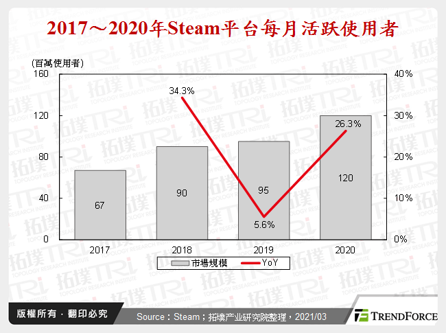 2017～2020年Steam平台每月活跃使用者