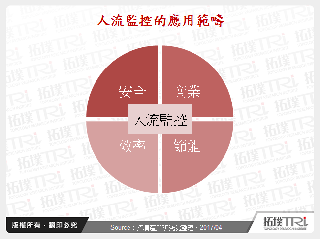 人流监控的发展与应用