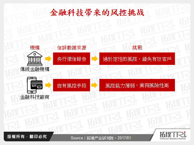 金融科技带来的风控挑战