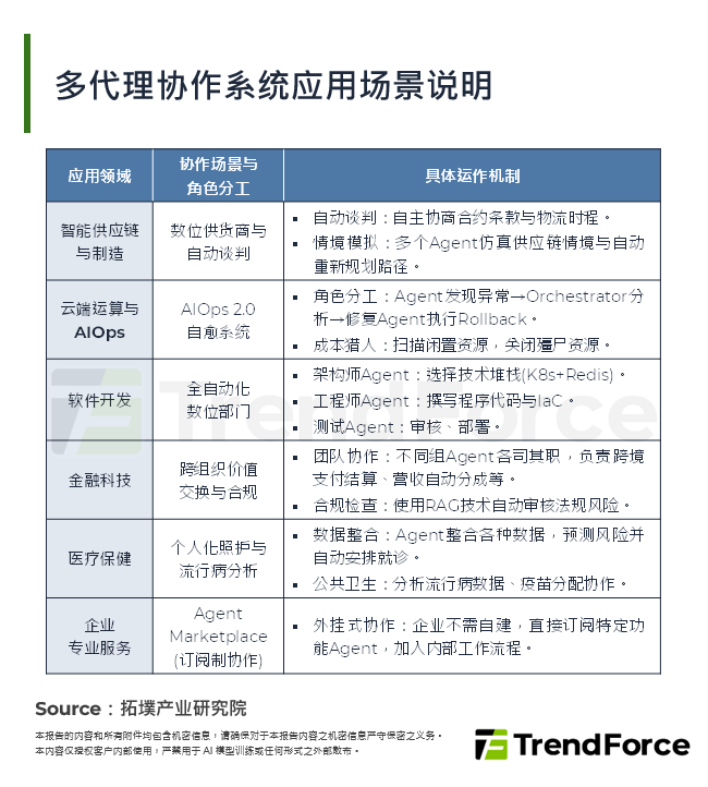 多代理协作系统应用场景说明