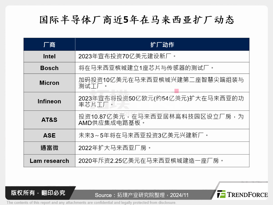 国际半导体厂商近5年在马来西亚扩厂动态