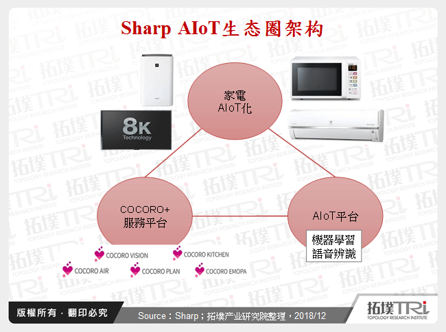 Sharp AIoT生态圈架构