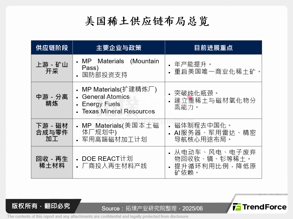 美国稀土供应链布局总览