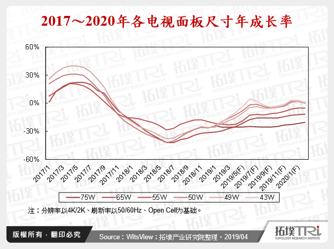 2017～2020年各电视面板尺寸年成长率