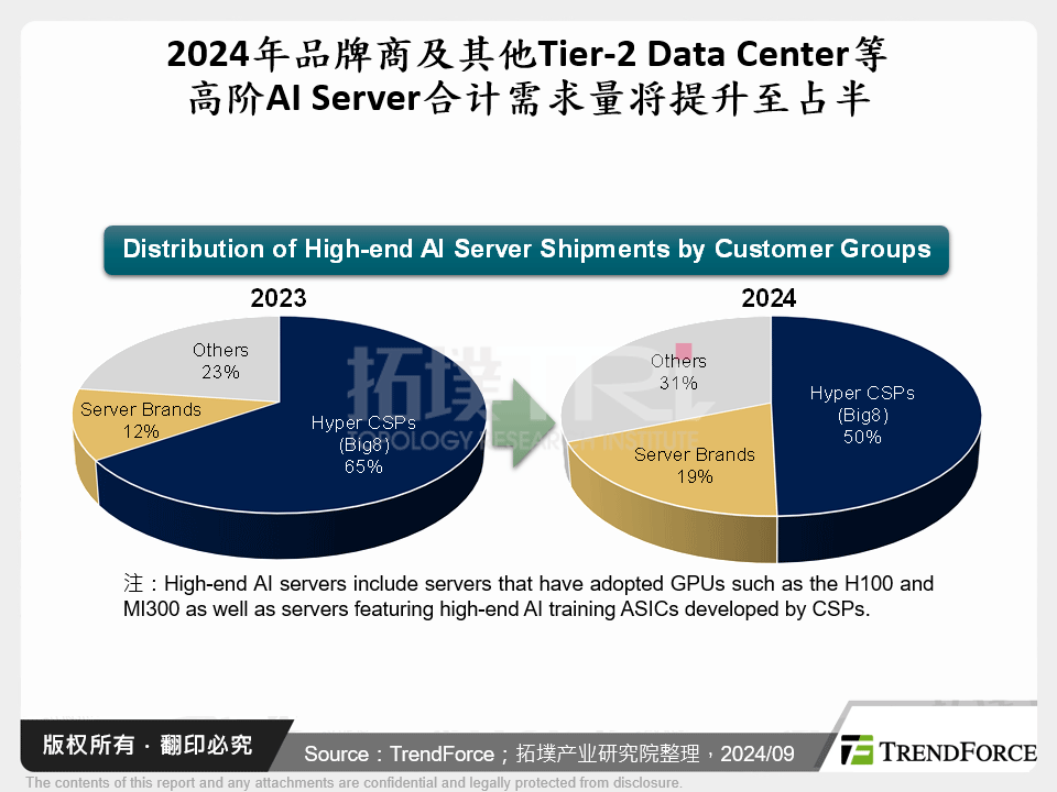 2024年品牌商及其他Tier-2 Data Center等高阶AI Server合计需求量将提升至占半