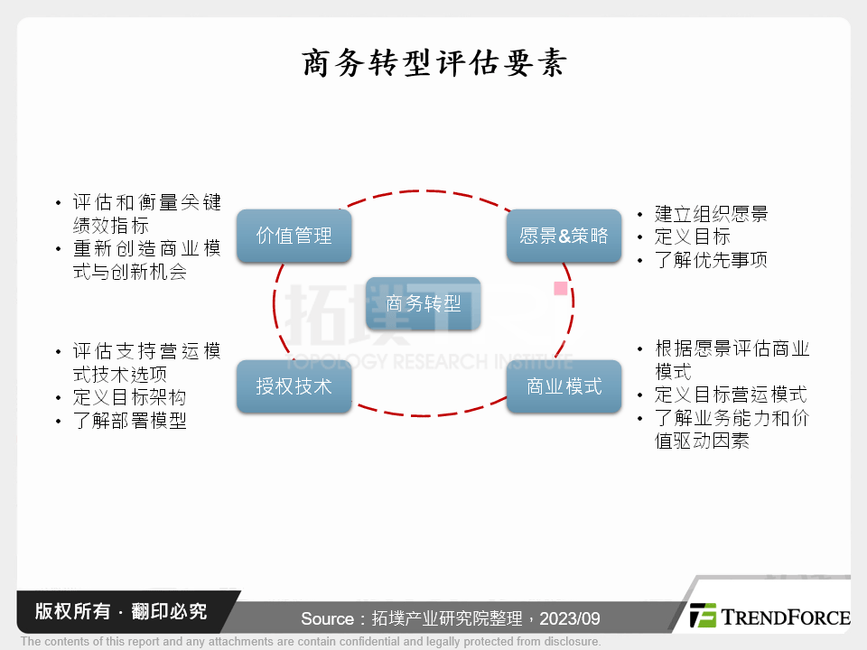 全球数位商务转型之关键趋势