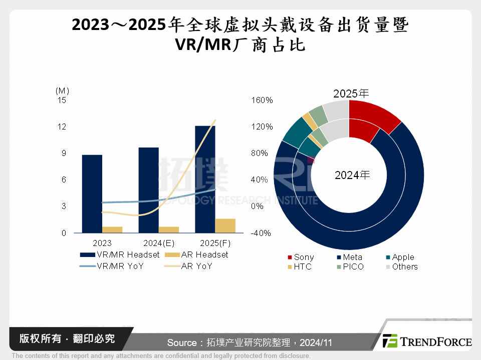 2023～2025年全球虚拟头戴设备出货量暨VR/MR厂商占比