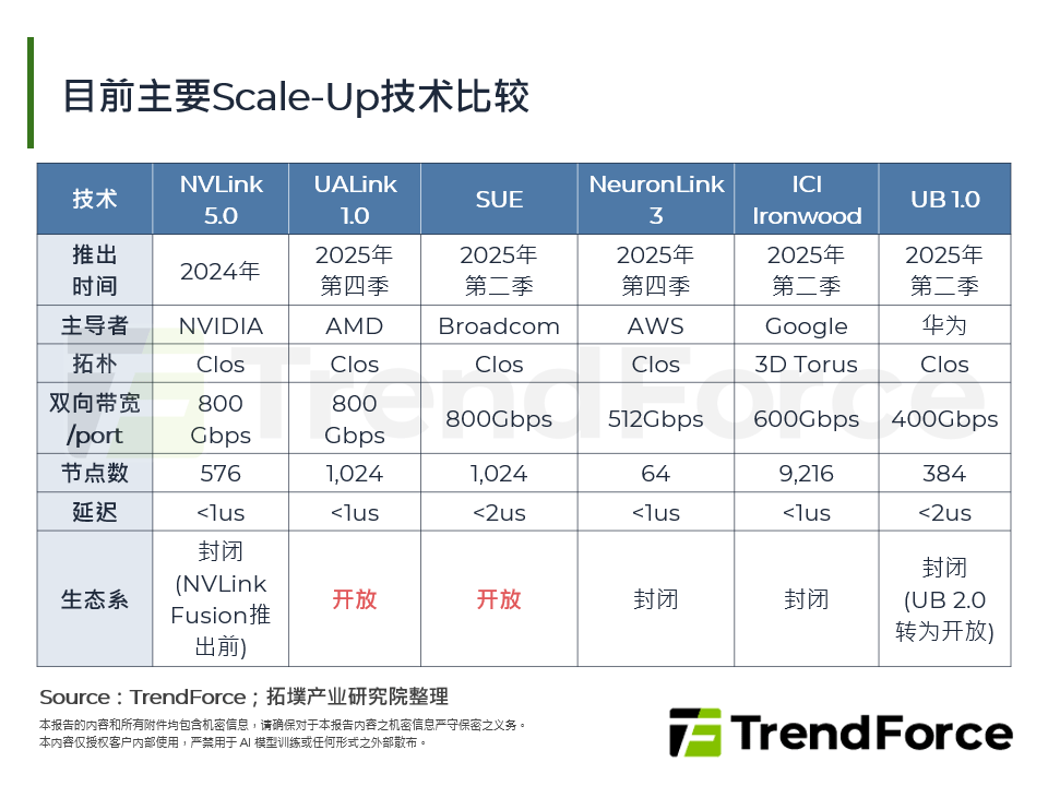 目前主要Scale-Up技术比较