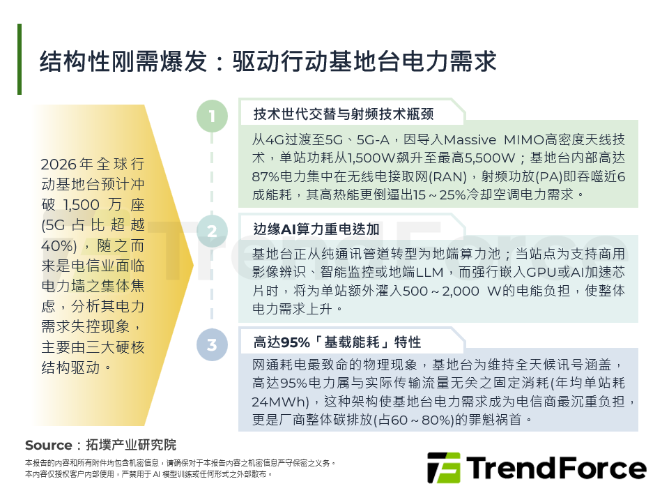 结构性刚需爆发：驱动行动基地台电力需求