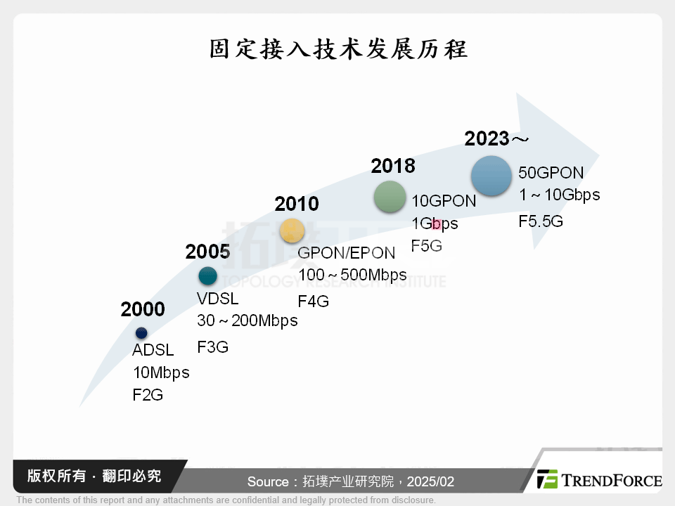 固定接入技术发展历程