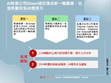 AI新创公司Glean接近达成新一轮融资，估值将翻倍至45亿美元