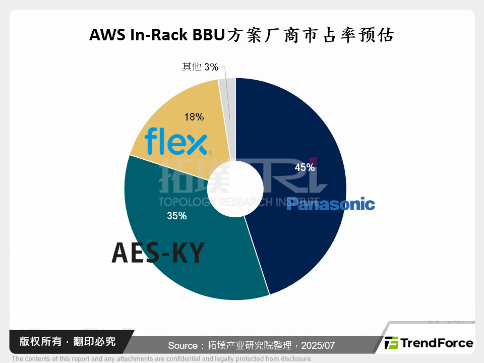 AWS In-Rack BBU方案厂商市占率预估