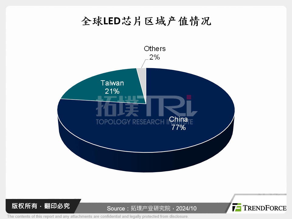 全球LED晶片区域产值情况