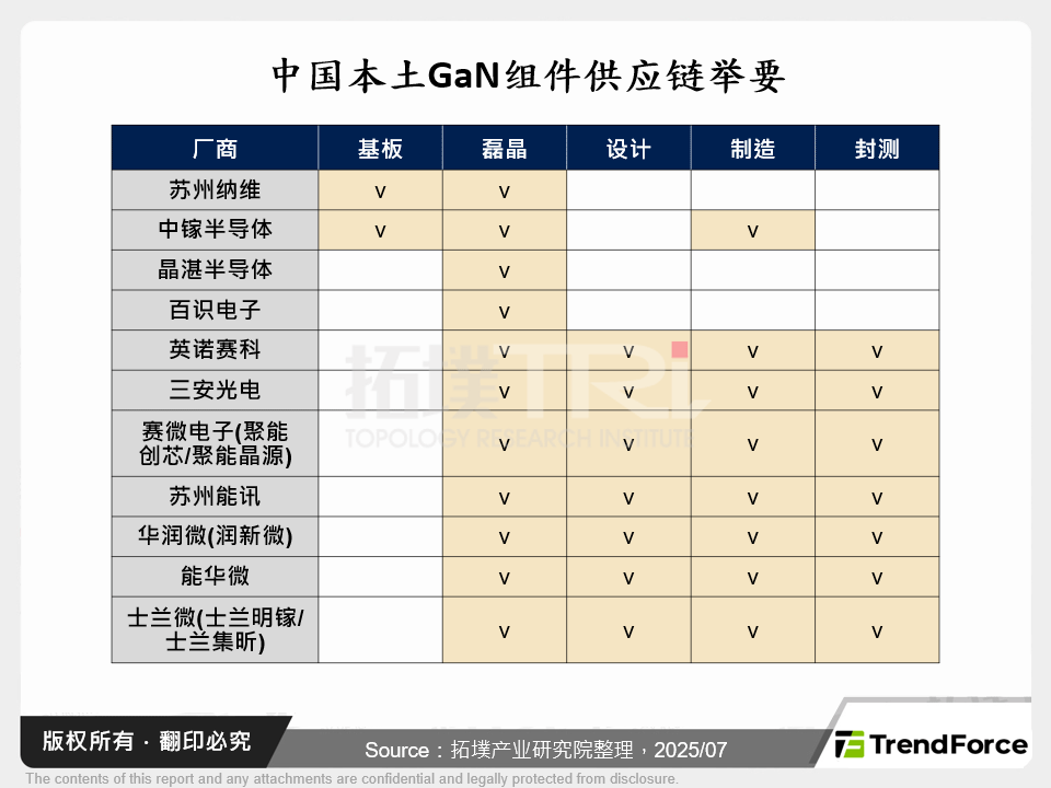 中国本土GaN元件供应链举要