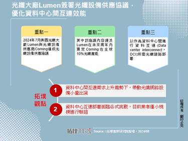 光纤大厂Lumen签署光纤设备供应协议，优化资料中心间互连效能