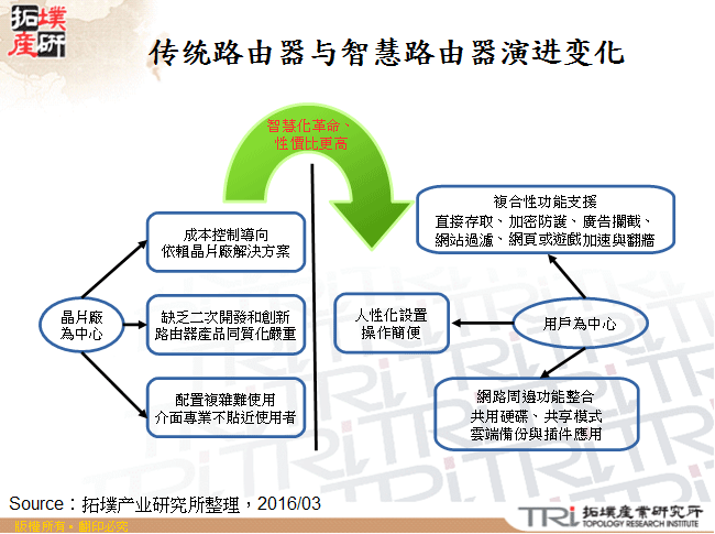 传统路由器与智慧路由器演进变化