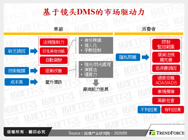 基于镜头DMS的市场驱动力