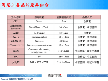 515美国商务部发布华为新禁令，限制范围扩大令供应海思晶片的晶圆代工厂商难以回避