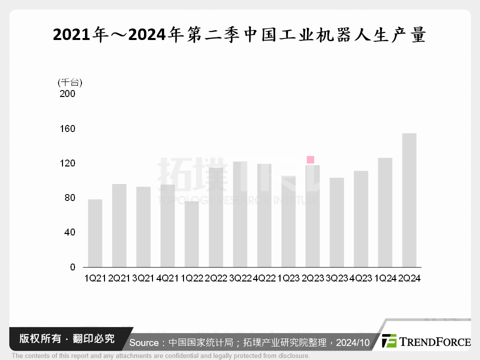 2021年～2024年第二季中国工业机器人生产量