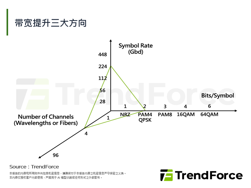 频宽提升三大方向