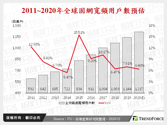 全球固网宽频市场发展趋势分析