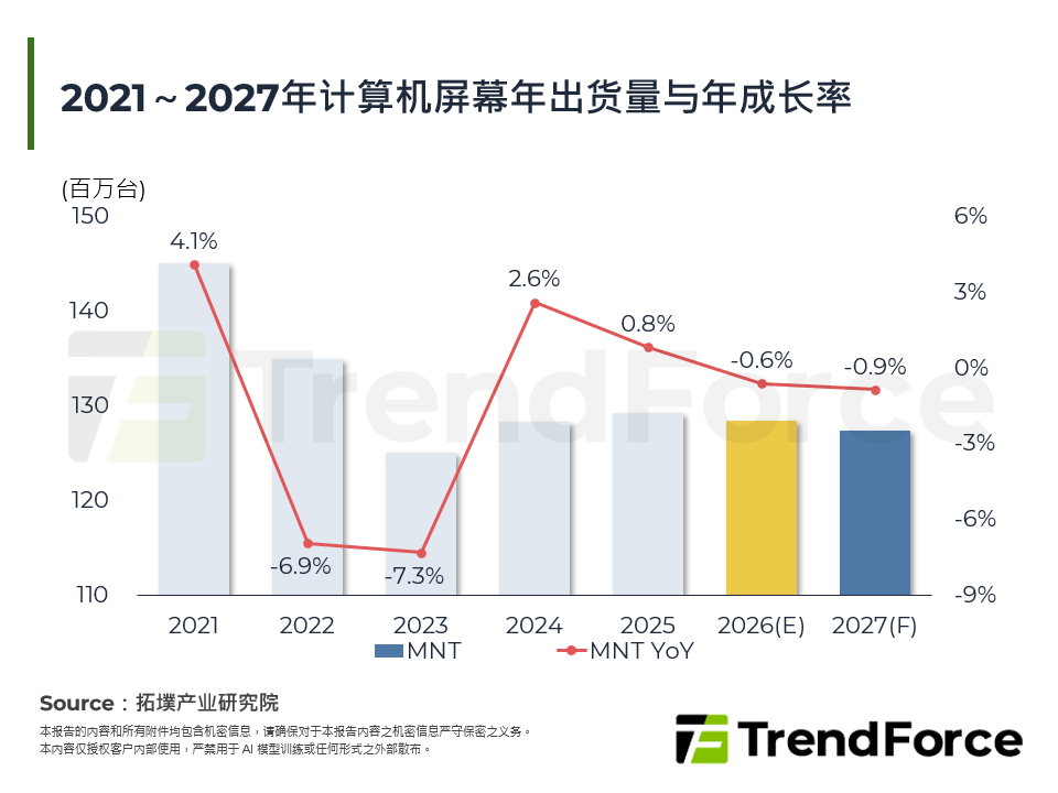 2021～2027年电脑萤幕年出货量与年成长率