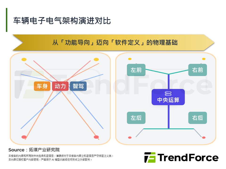车辆电子电气架构演进对比