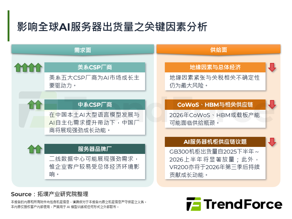 影响全球AI伺服器出货量之关键因素分析