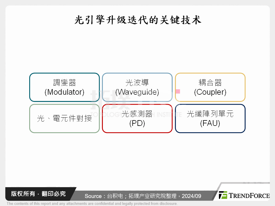 光引擎升级迭代的关键技术